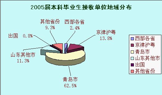 毕业生就业